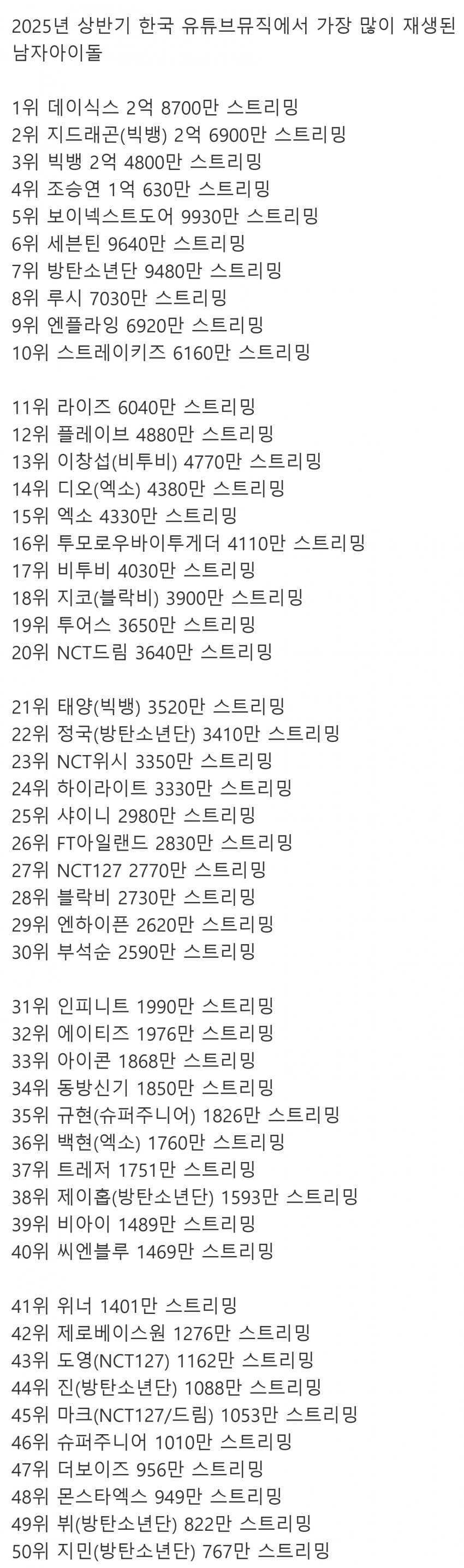 [정보/소식] 2025 한국 유튜브뮤직에서 가장 많이 재생된 남자아이돌 | 인스티즈