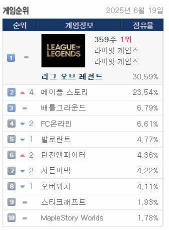 [잡담] 이래서 서버가 다 터졌구나... | 인스티즈