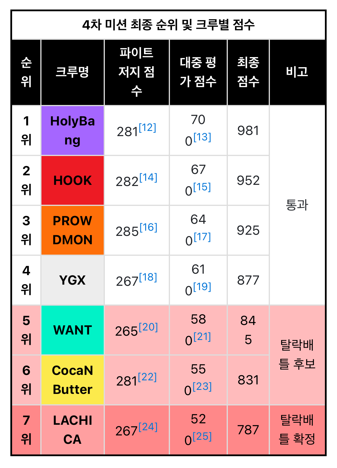 [잡담] 스우파 메가크루 1위기준 비율이 아니라 그냥 차등 점수 지급이우나 | 인스티즈