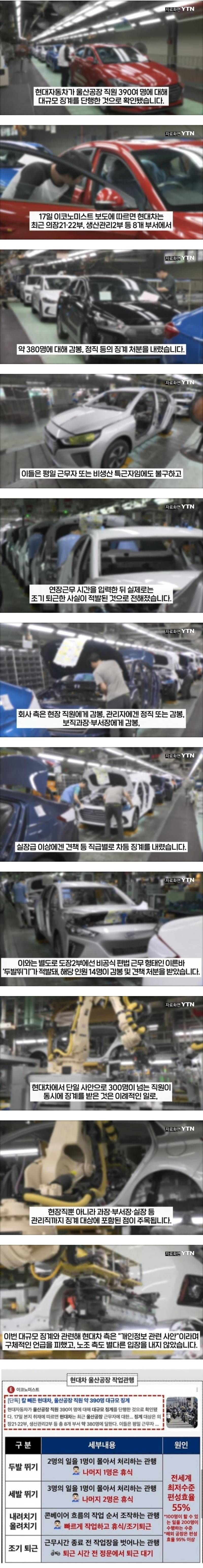 현재 400명 동시 징계때려서 난리난 현대차.JPG | 인스티즈