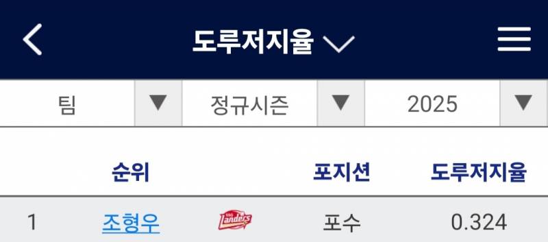 [잡담] 랜더스 포수가 도루저지율 1위라니... | 인스티즈