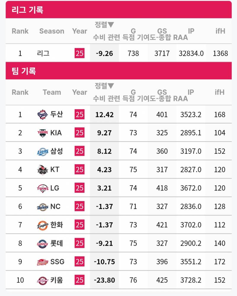 [잡담] 우리 진짜 내야수비지표 1등 실화야? | 인스티즈