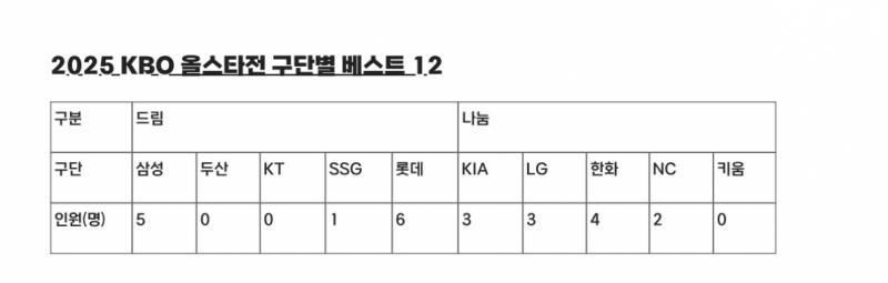 [정보/소식] 올스타 투표 결과 | 인스티즈