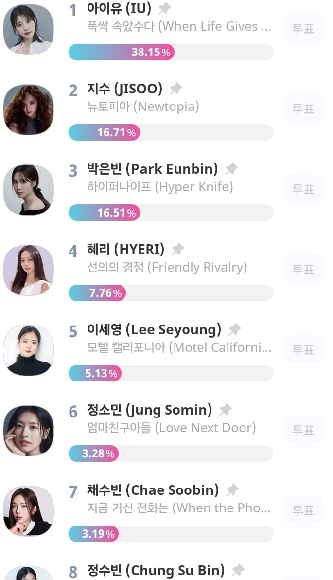 [정보/소식] 김선호도 팬덤 크구나. 아이유랑 서드어 1위 달리는중 | 인스티즈