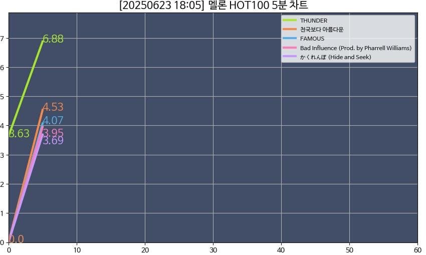 [잡담] 올데프 5분 차트 등장 | 인스티즈