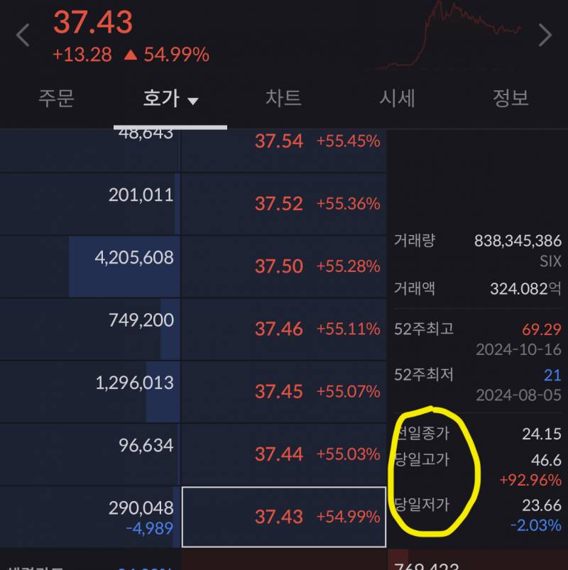 [잡담] 나 오늘 코인 레전드 고점에서 잘 팔음 | 인스티즈