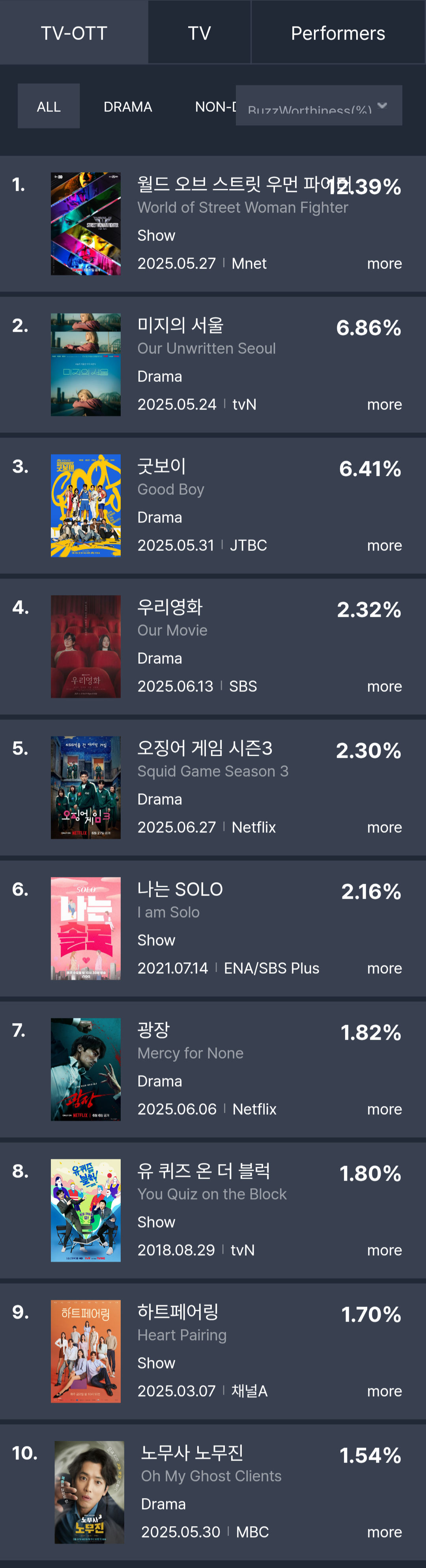 [정보/소식] 6월 3주차 화제성 표 | 인스티즈