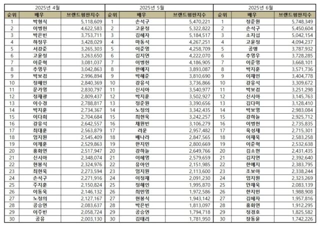 [정보/소식] 배우 브랜드평판 6월 1위 정준원, 2위 손석구, 3위 소지섭 | 인스티즈