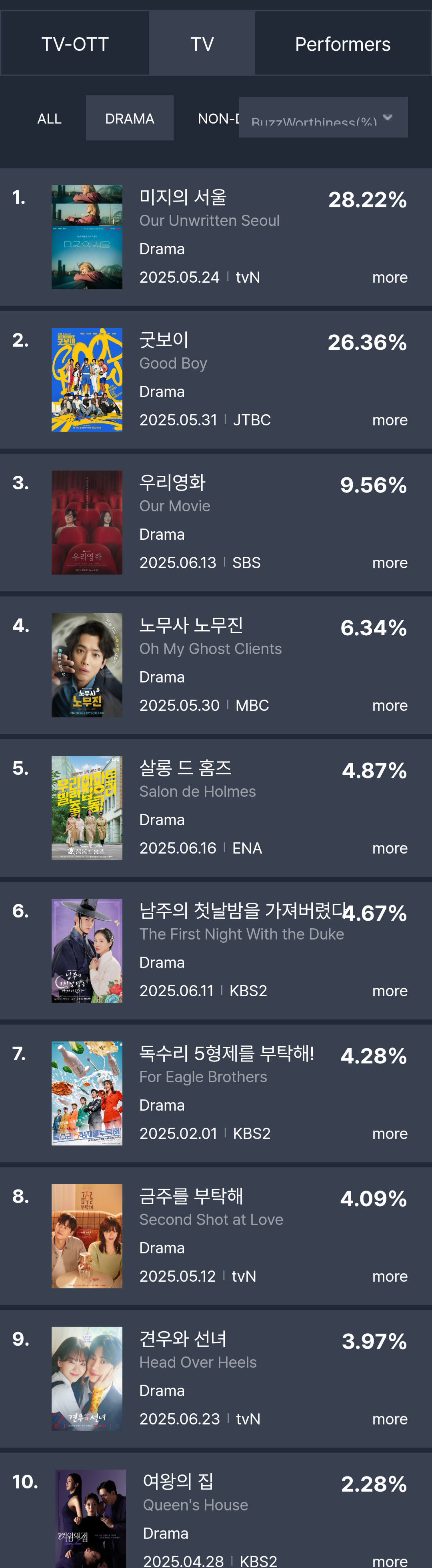 [정보/소식] 6월 3주차 화제성 표 | 인스티즈