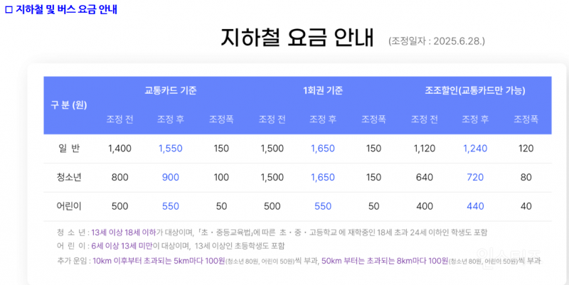 수도 지하철 인상 소식 2025년 6월 28일로 1550원이 됩니다 | 인스티즈