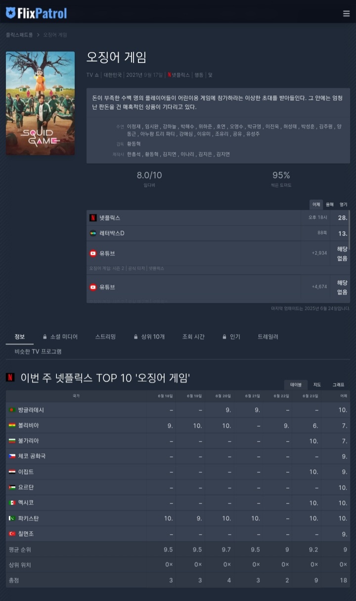 [잡담] 오징어게임 슬슬 순위 진입 시동중 | 인스티즈