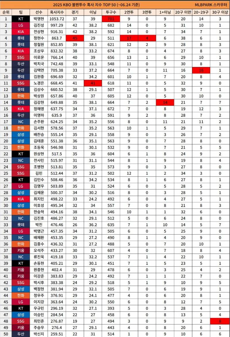 [잡담] 2025년 불펜 투수 혹사 지수 (~06.24 기준) | 인스티즈