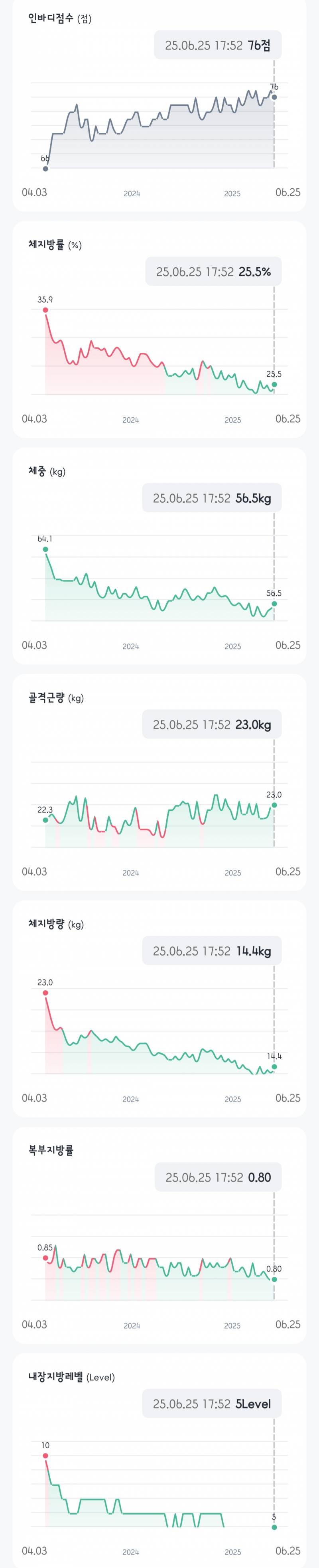 [잡담] 내 인바디 변화 구경하실? | 인스티즈