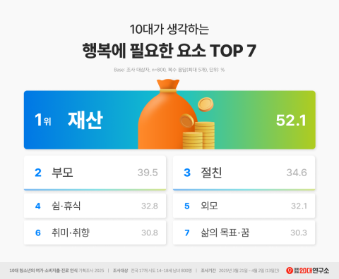 10대가 생각하는 행복에 필요한 요소 순위 | 인스티즈