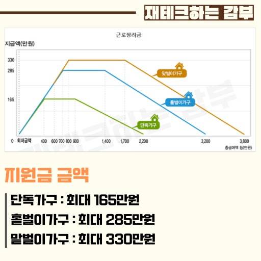 [잡담] 근장 소득이 더 늘거나 줄면 당연히 근장 금액도 차이가 생겨유 | 인스티즈