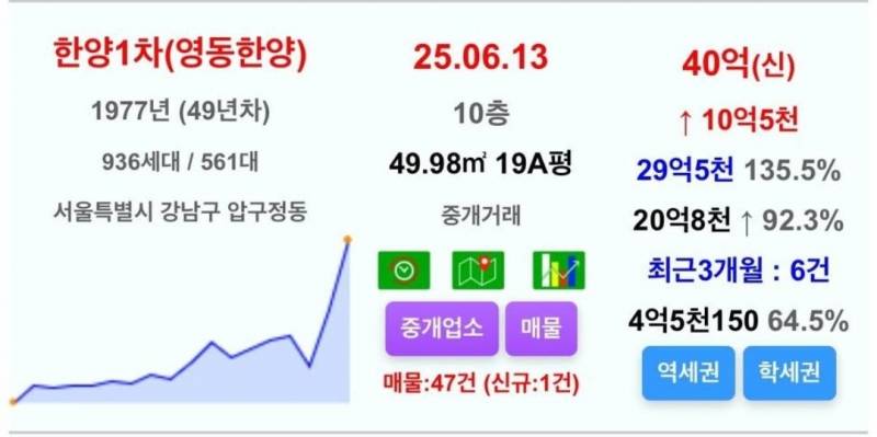 보름만에 10억 폭등한 강남 아파트 근황 | 인스티즈