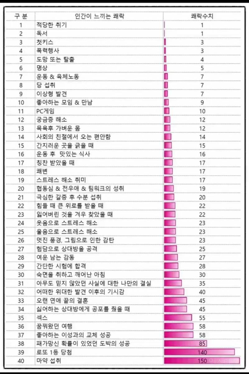 인간이 느끼는 쾌락 수치 | 인스티즈