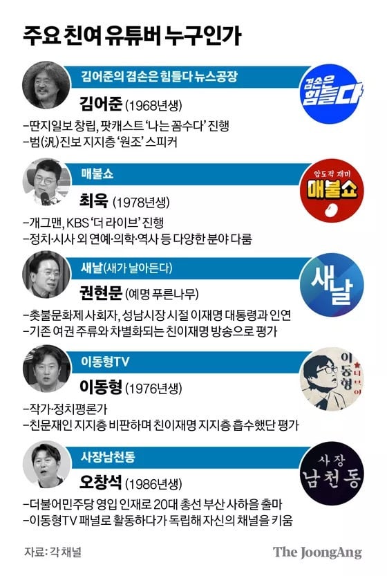 [정보/소식] 중앙일보 인증 친여 유튜버 5명 | 인스티즈