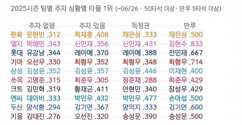[잡담] 2025 팀별 주자 상황별 타율 1위 | 인스티즈