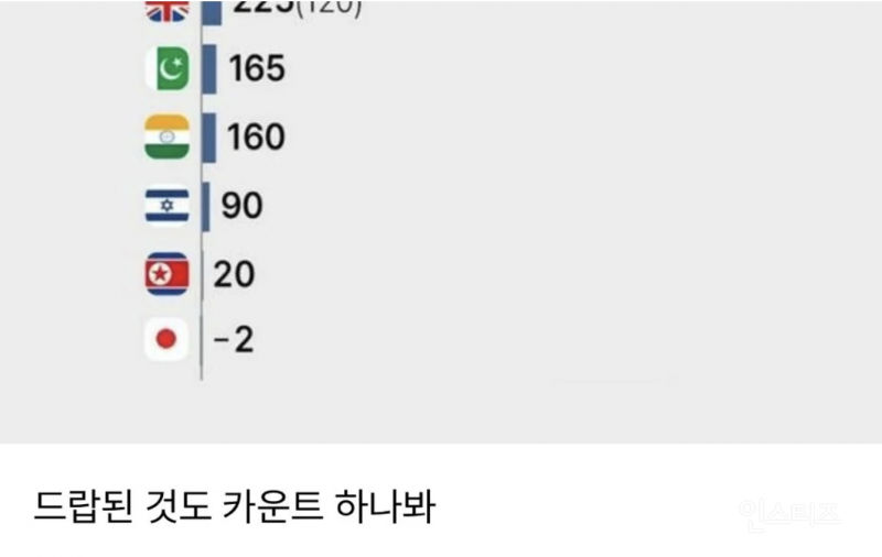 가장 적은 핵을 보유한 국가 | 인스티즈