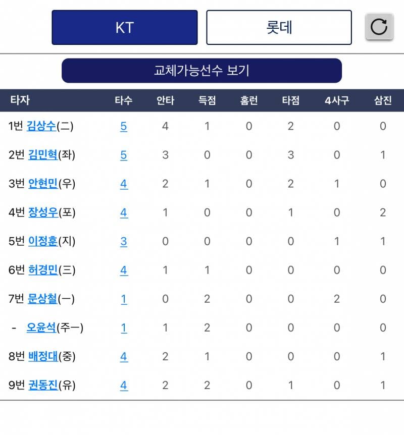 [잡담] 4번타자가 혈막이라는게 말이 되나 | 인스티즈