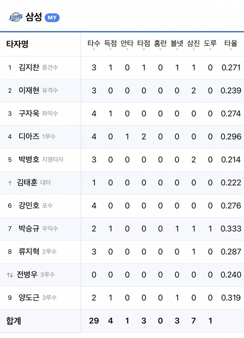 [잡담] 근데 오늘은 타자가 노답이었어 | 인스티즈