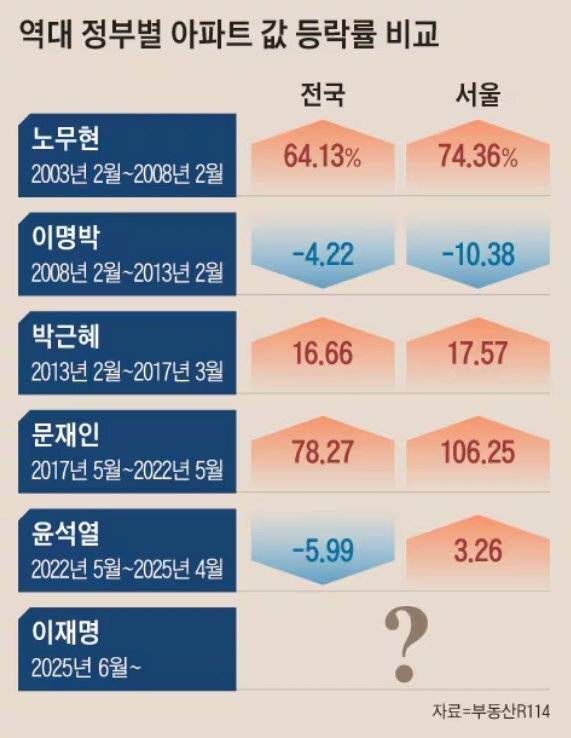 [잡담] 민주당 집권하면 서울 수도권 집값은 확실히 올라 | 인스티즈