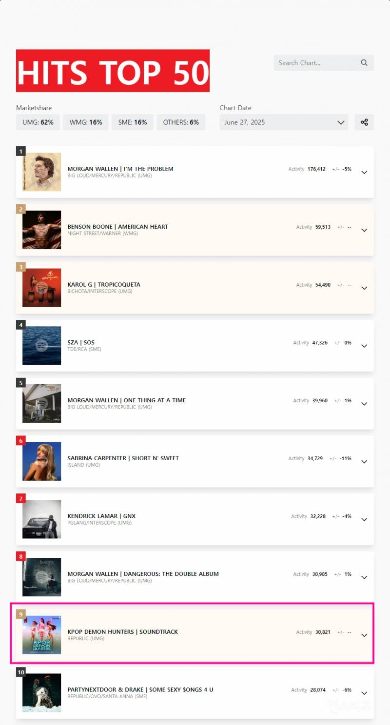 '케이팝 데몬 헌터스' 빌보드 200 TOP10 데뷔 예측 | 인스티즈