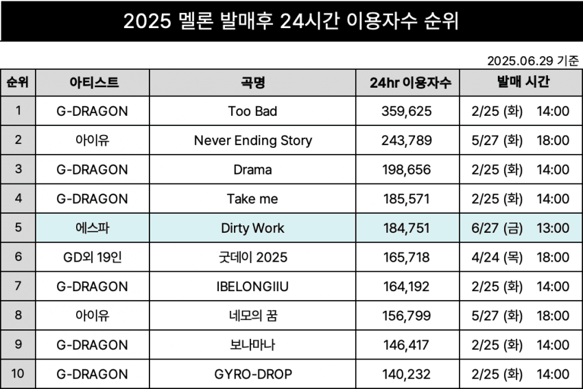 [정보/소식] 2025 멜론 발매후 24시간 이용자수 순위 | 인스티즈