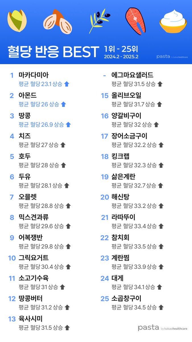 [정리글] 혈당 반응 베스트 / 워스트 각 TOP 25 | 인스티즈