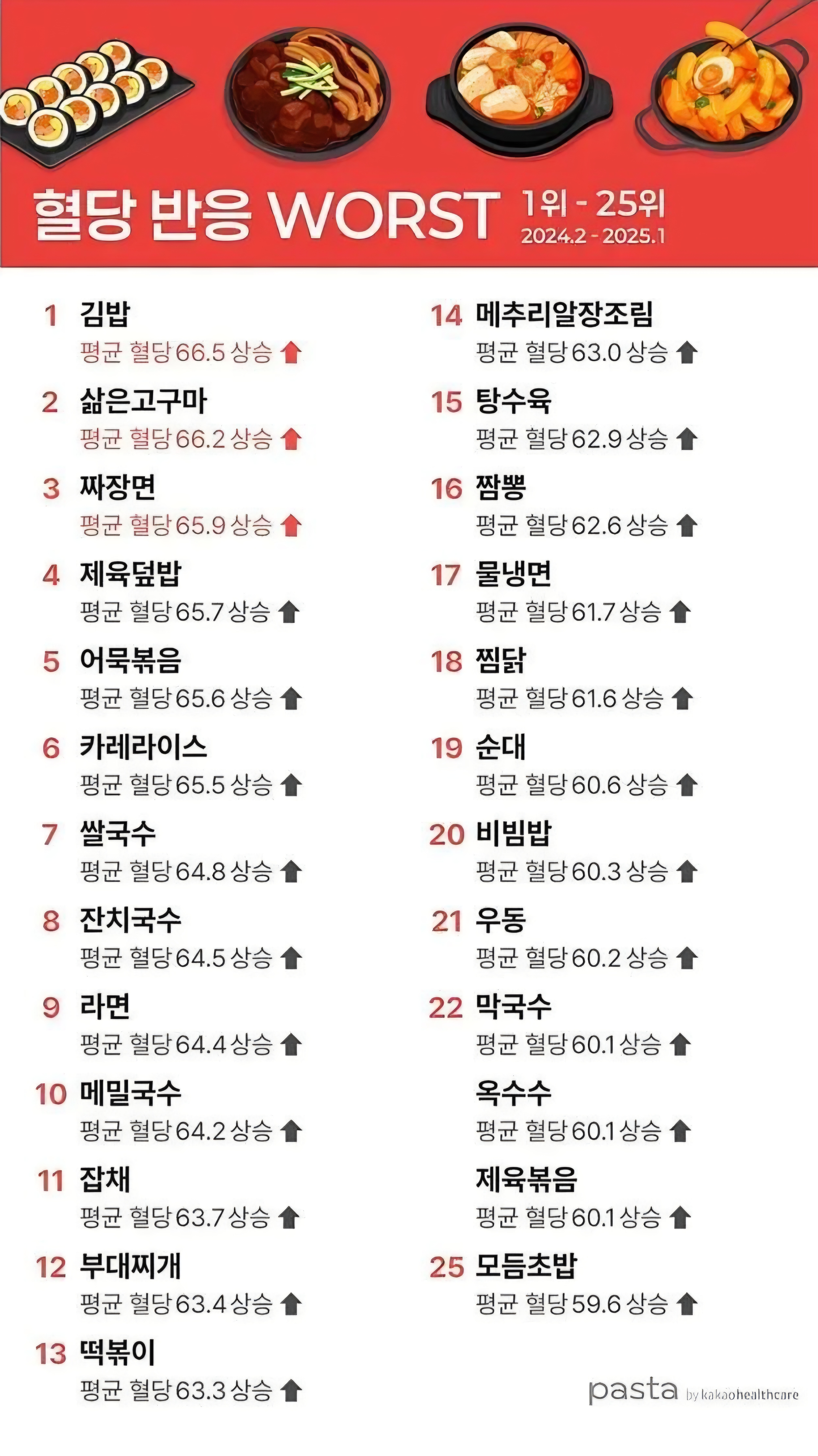[정리글] 혈당 반응 베스트 / 워스트 각 TOP 25 | 인스티즈