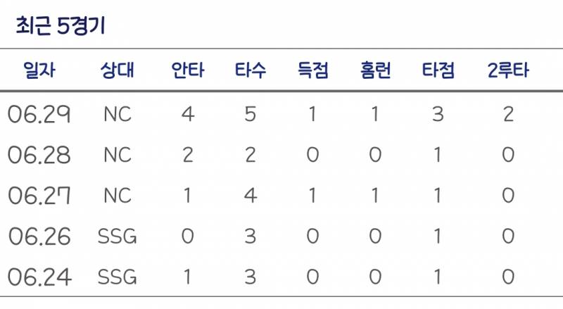 [잡담] 화덕이 이번주에 꼬박꼬박 타점 생산하고 있었구나 | 인스티즈