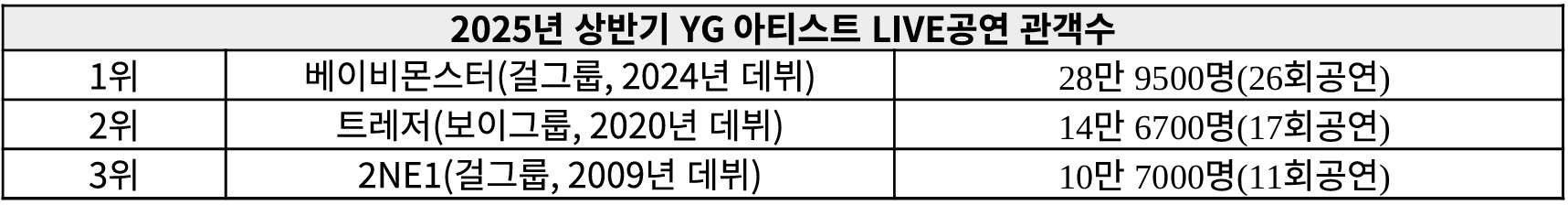 [잡담] 올해 4대기획사 라이브공연 관객수라는데 | 인스티즈