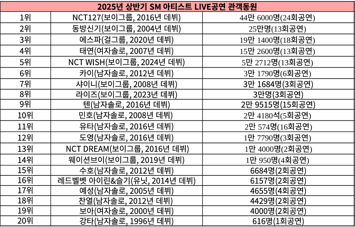 [잡담] 올해 4대기획사 라이브공연 관객수라는데 | 인스티즈