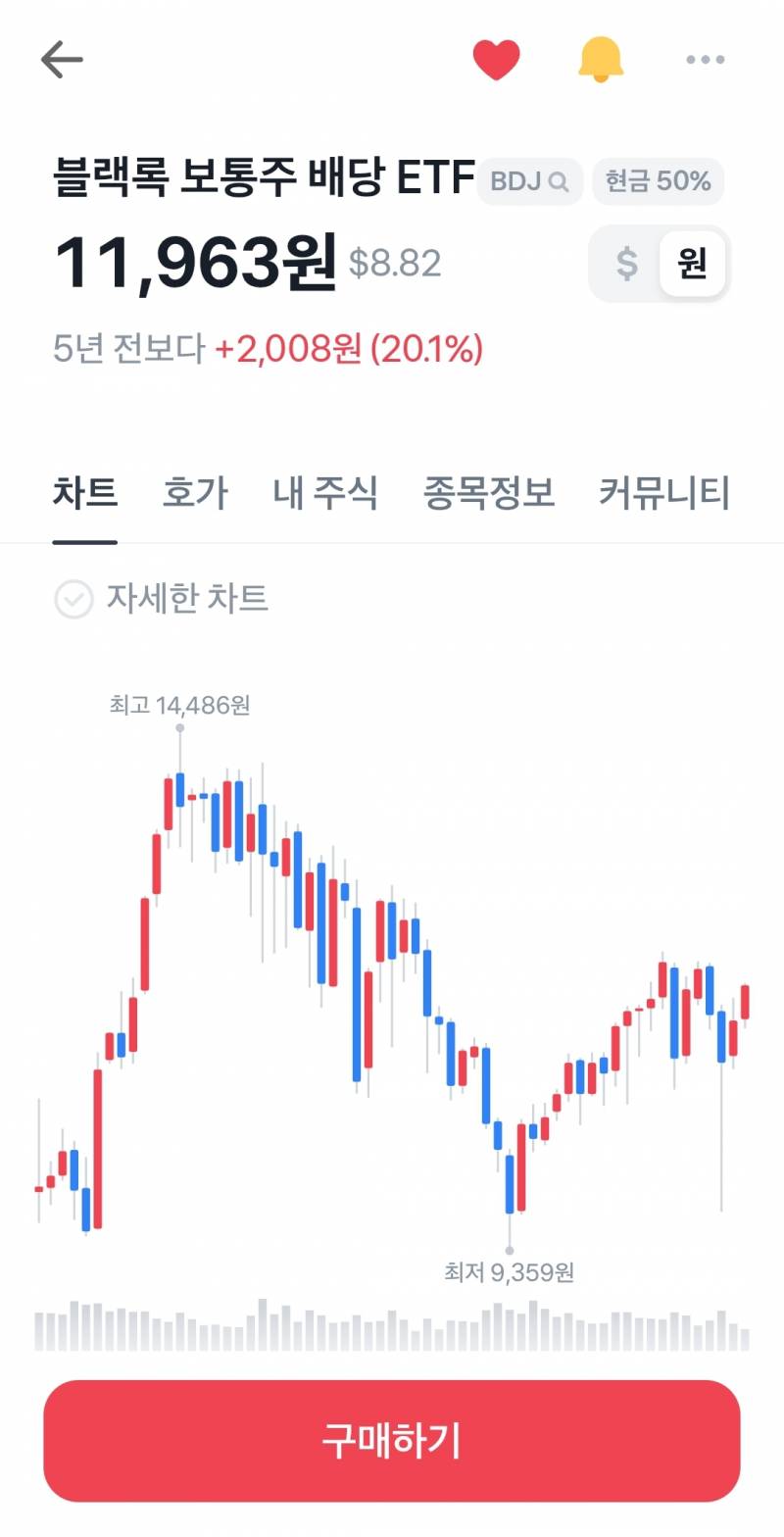 주린인데 얘내사면 높은확률로 연7프로는 먹는거 아냐? | 인스티즈