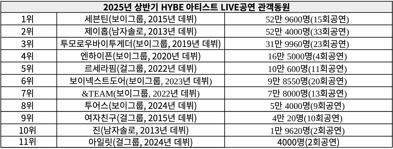 [잡담] 올해 4대기획사 라이브공연 관객수라는데 | 인스티즈