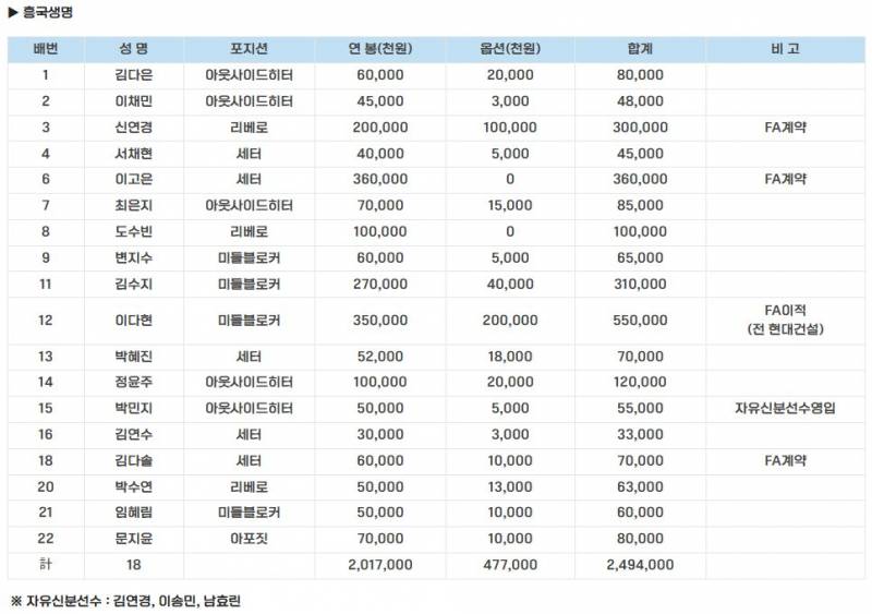 [정보/소식] 여자부 선수등록 공시 | 인스티즈