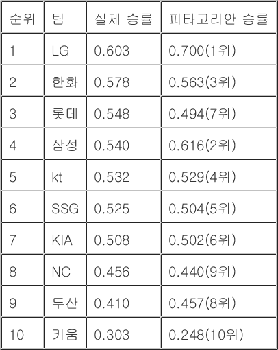 [정보/소식] 현재 피타고라스 승률 | 인스티즈