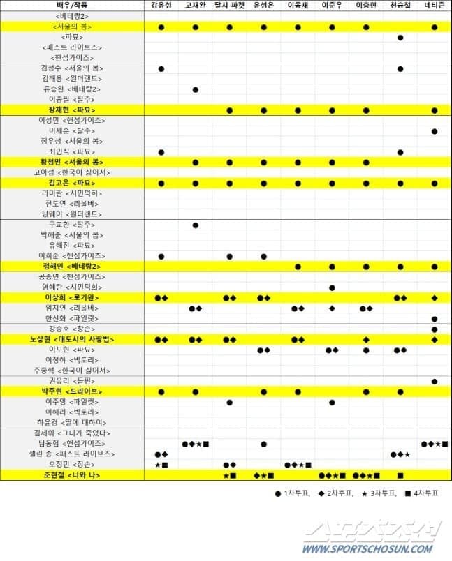 [잡담] 청룡표보니까 네티즌표가 심사표랑 거의 일치하네 | 인스티즈