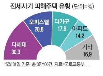 2030에 더 가혹했던 전세사기 | 인스티즈