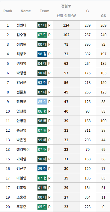 [정보/소식] KBO 누적 선발승 순위 (리그 및 팀별) | 인스티즈