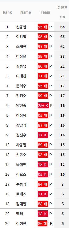 [정보/소식] KBO 누적 완투 순위 (리그 및 팀별) | 인스티즈