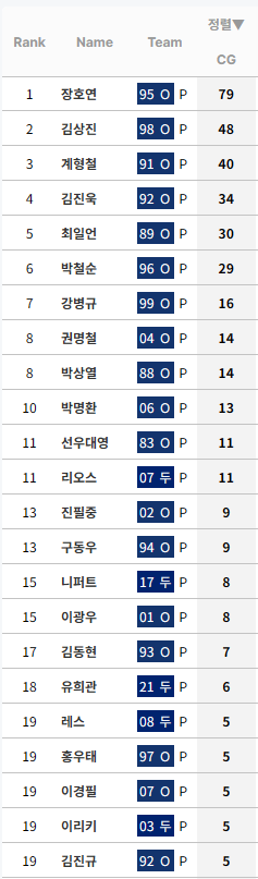 [정보/소식] KBO 누적 완투 순위 (리그 및 팀별) | 인스티즈