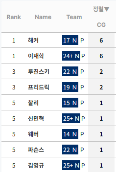 [정보/소식] KBO 누적 완투 순위 (리그 및 팀별) | 인스티즈