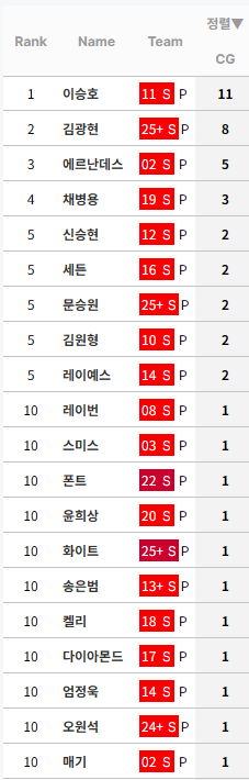 [정보/소식] KBO 누적 완투 순위 (리그 및 팀별) | 인스티즈