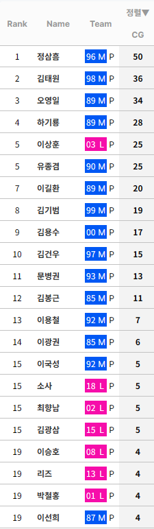 [정보/소식] KBO 누적 완투 순위 (리그 및 팀별) | 인스티즈