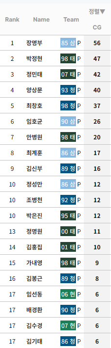 [정보/소식] KBO 누적 완투 순위 (리그 및 팀별) | 인스티즈