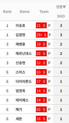 [정보/소식] KBO 누적 완봉 순위 (리그 및 팀별) | 인스티즈