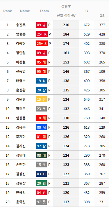 [정보/소식] KBO 누적 선발승 순위 (리그 및 팀별) | 인스티즈