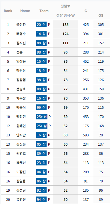 [정보/소식] KBO 누적 선발승 순위 (리그 및 팀별) | 인스티즈